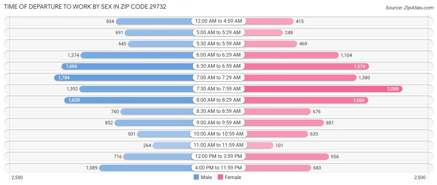 Time of Departure to Work by Sex in Zip Code 29732