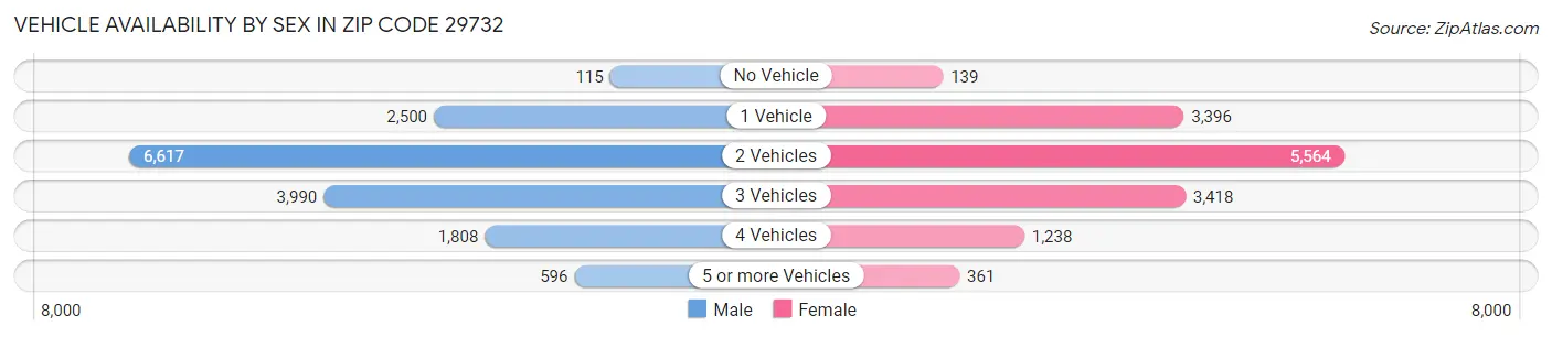 Vehicle Availability by Sex in Zip Code 29732