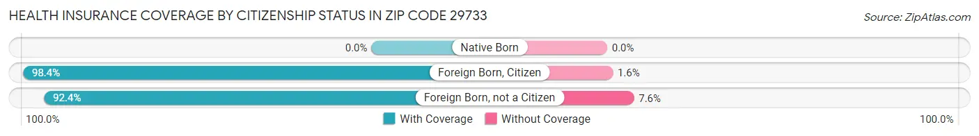 Health Insurance Coverage by Citizenship Status in Zip Code 29733