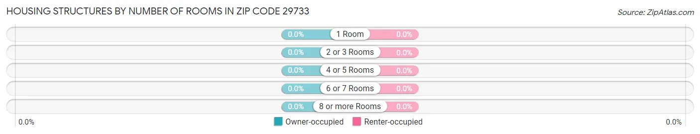 Housing Structures by Number of Rooms in Zip Code 29733