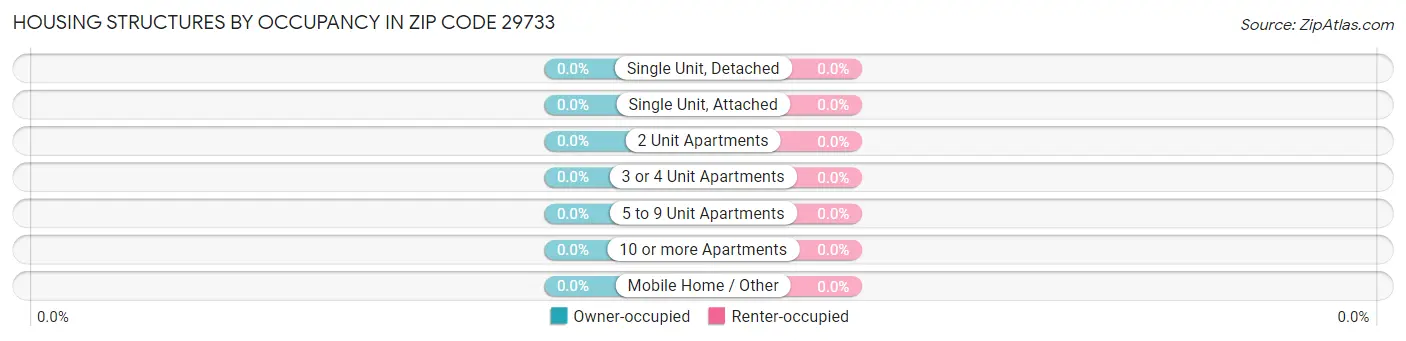 Housing Structures by Occupancy in Zip Code 29733