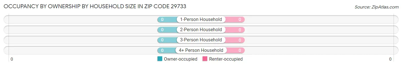 Occupancy by Ownership by Household Size in Zip Code 29733