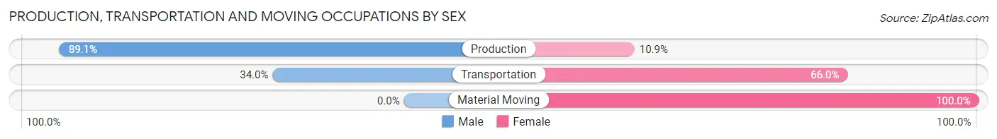Production, Transportation and Moving Occupations by Sex in Zip Code 29733