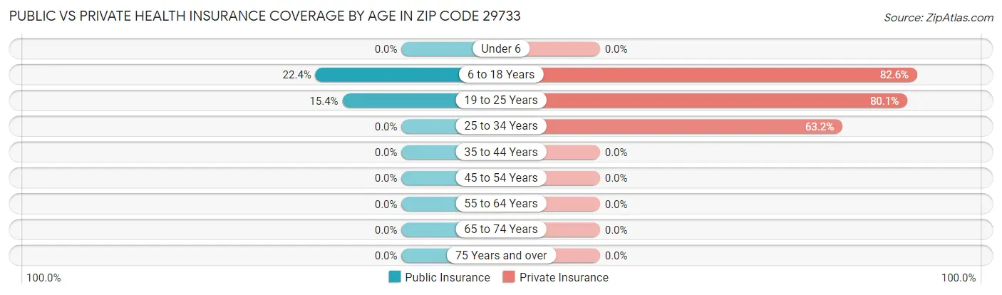 Public vs Private Health Insurance Coverage by Age in Zip Code 29733