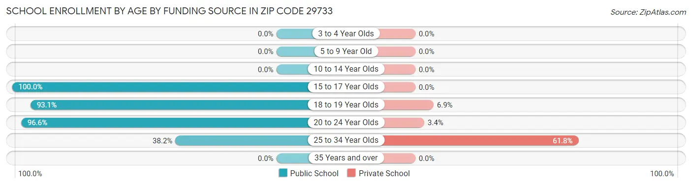 School Enrollment by Age by Funding Source in Zip Code 29733
