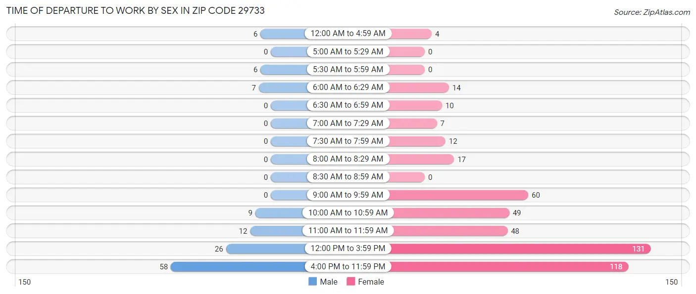 Time of Departure to Work by Sex in Zip Code 29733