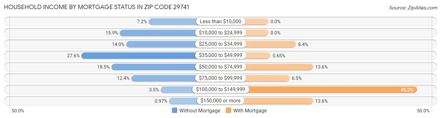 Household Income by Mortgage Status in Zip Code 29741