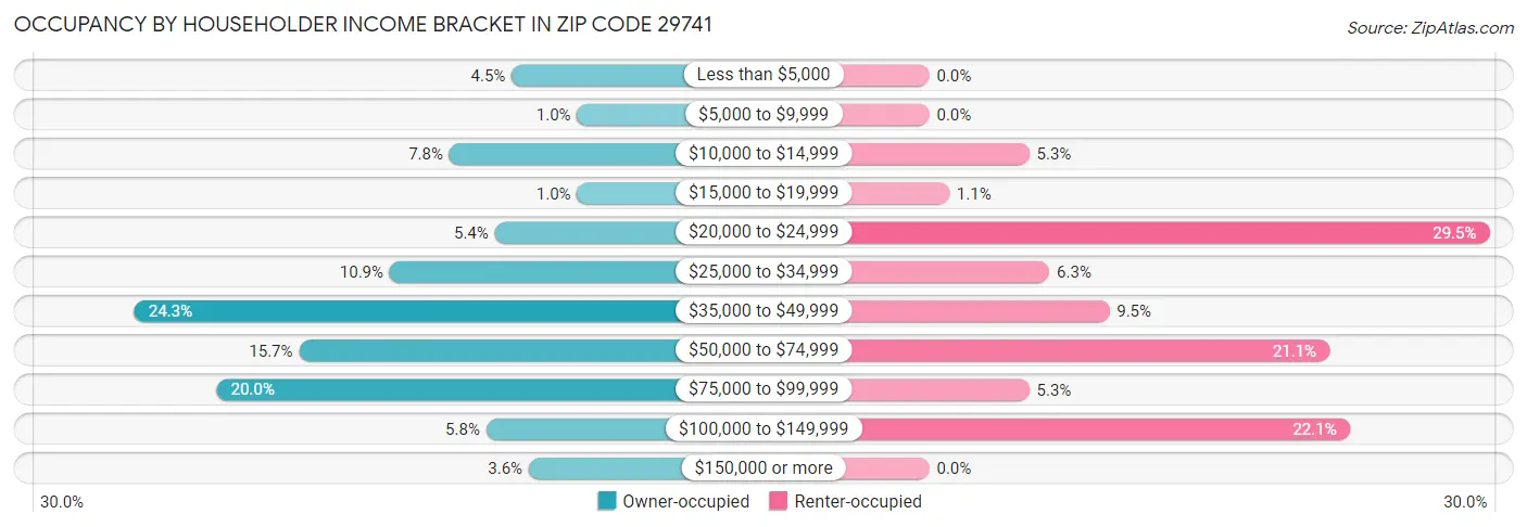 Occupancy by Householder Income Bracket in Zip Code 29741