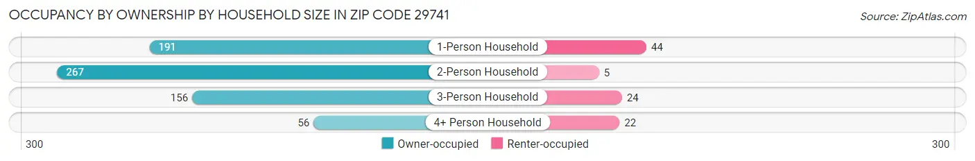 Occupancy by Ownership by Household Size in Zip Code 29741