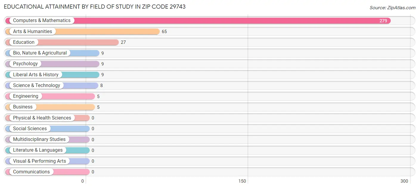 Educational Attainment by Field of Study in Zip Code 29743