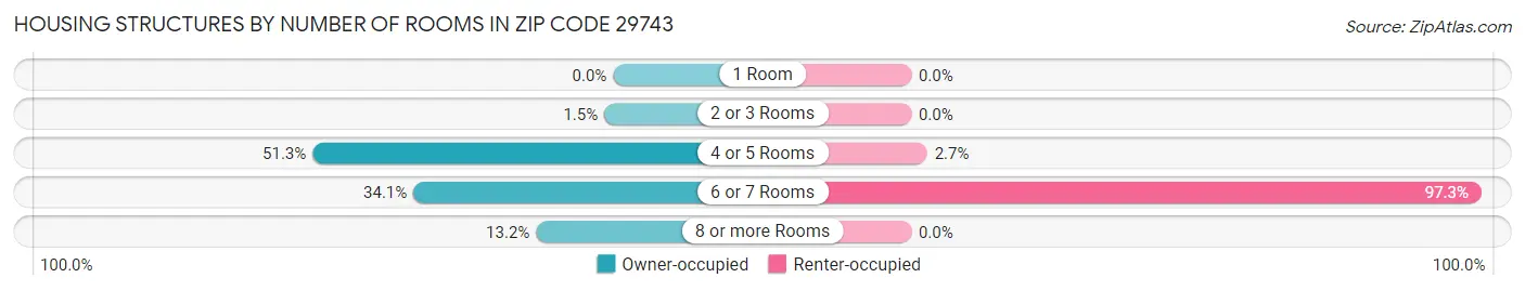 Housing Structures by Number of Rooms in Zip Code 29743