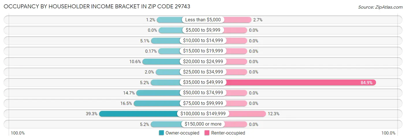 Occupancy by Householder Income Bracket in Zip Code 29743