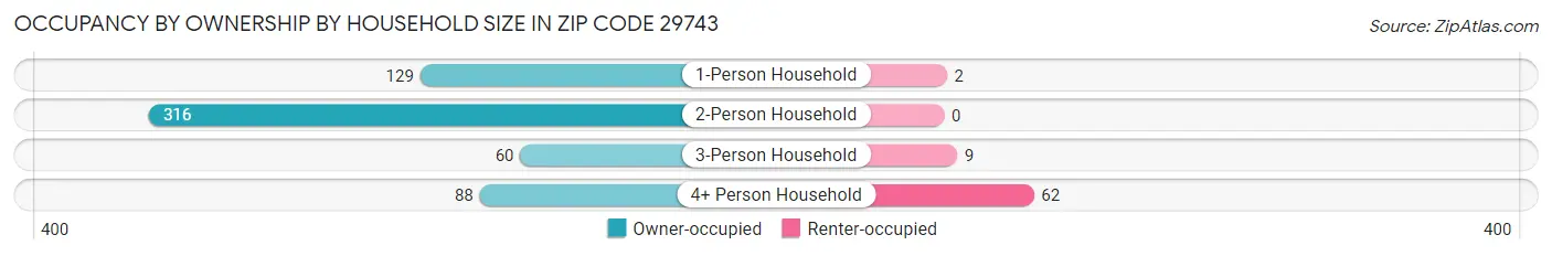 Occupancy by Ownership by Household Size in Zip Code 29743