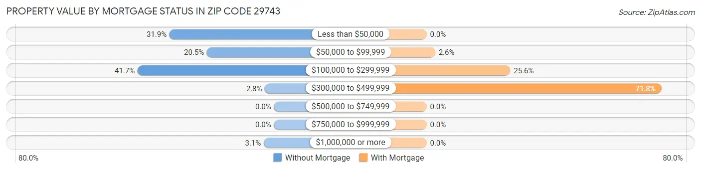 Property Value by Mortgage Status in Zip Code 29743