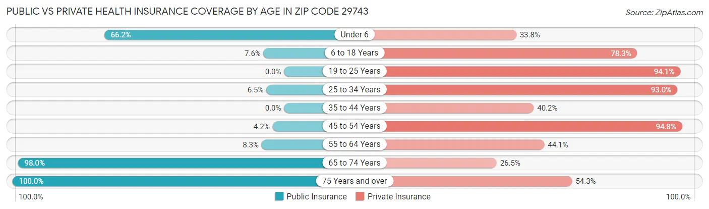 Public vs Private Health Insurance Coverage by Age in Zip Code 29743