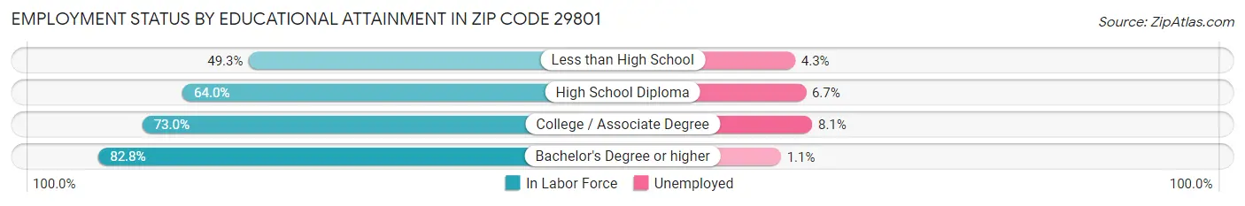 Employment Status by Educational Attainment in Zip Code 29801