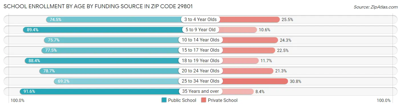 School Enrollment by Age by Funding Source in Zip Code 29801