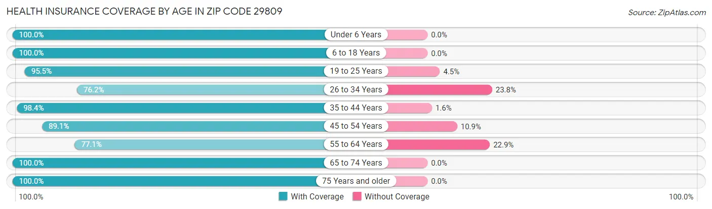 Health Insurance Coverage by Age in Zip Code 29809
