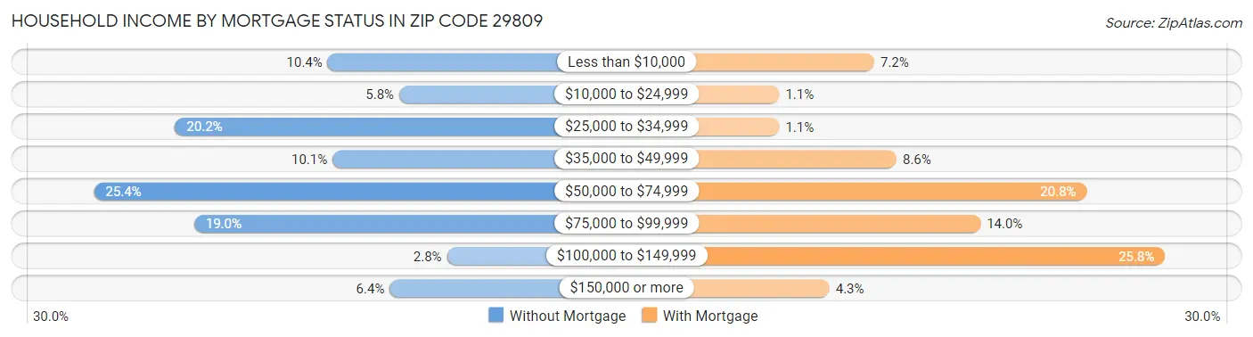 Household Income by Mortgage Status in Zip Code 29809