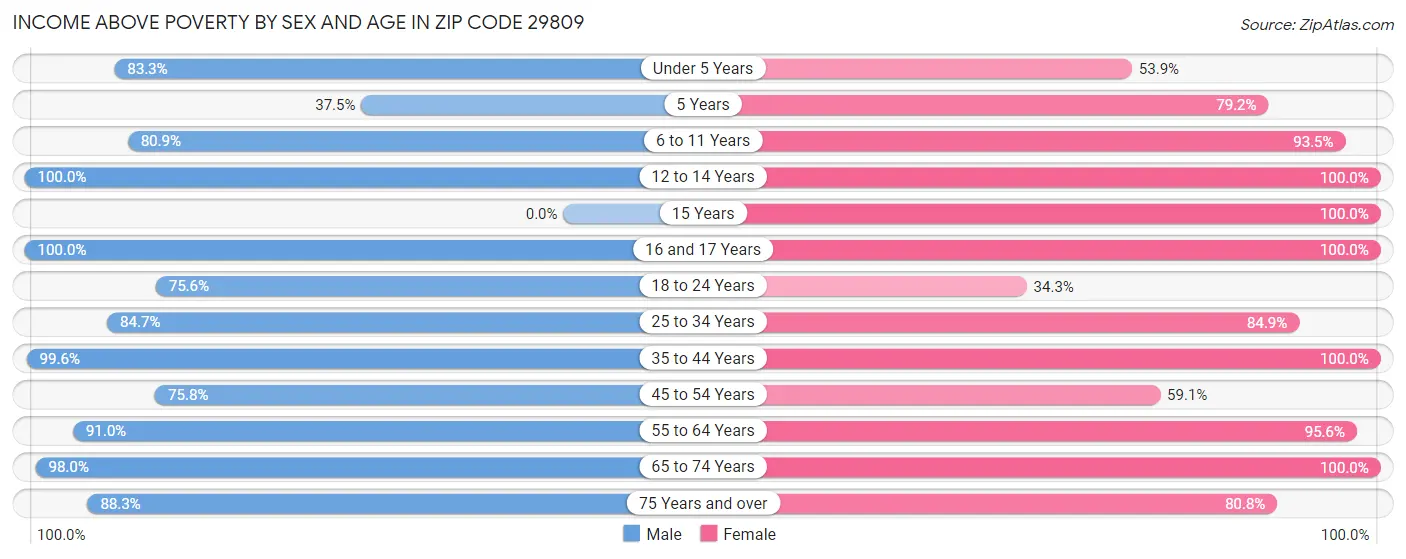 Income Above Poverty by Sex and Age in Zip Code 29809