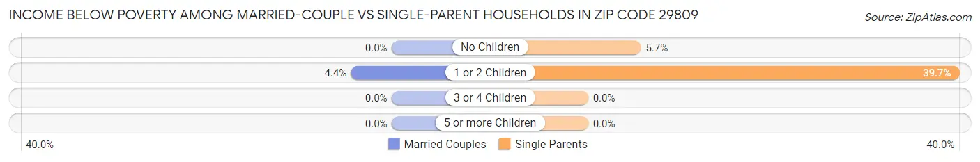 Income Below Poverty Among Married-Couple vs Single-Parent Households in Zip Code 29809