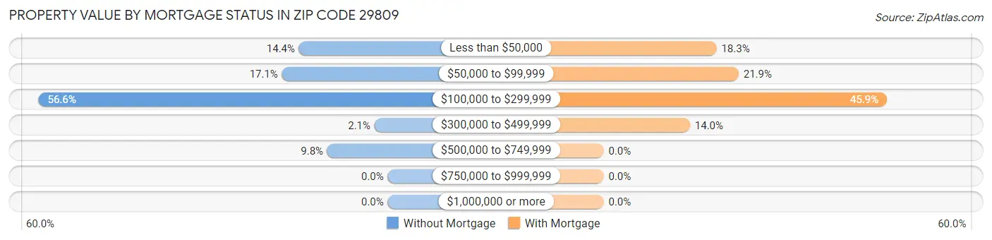 Property Value by Mortgage Status in Zip Code 29809