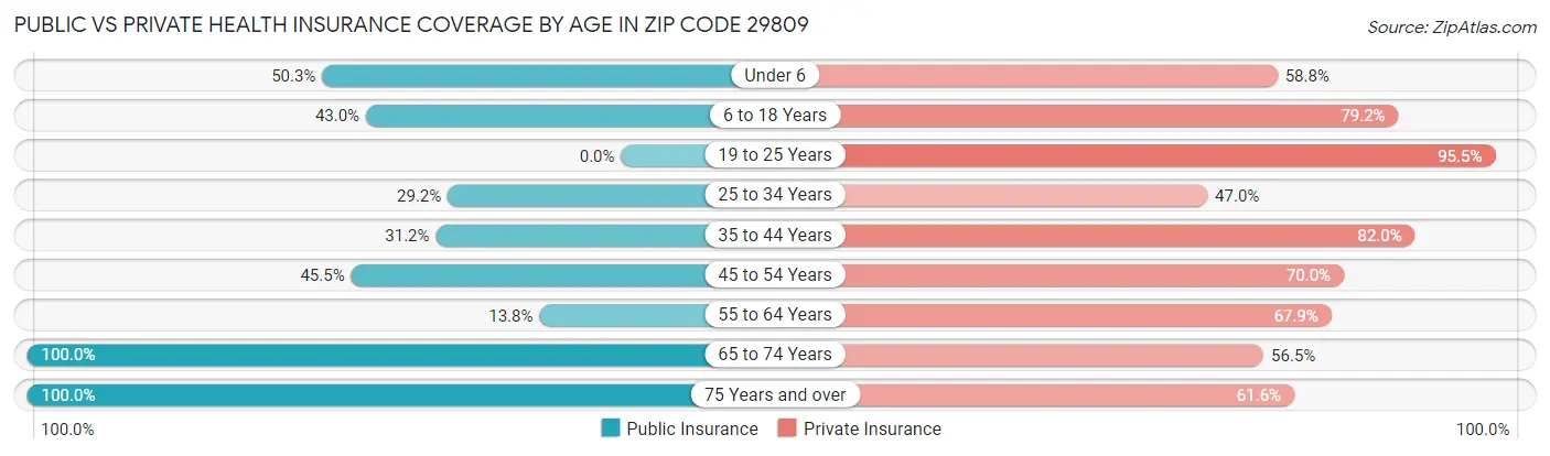 Public vs Private Health Insurance Coverage by Age in Zip Code 29809