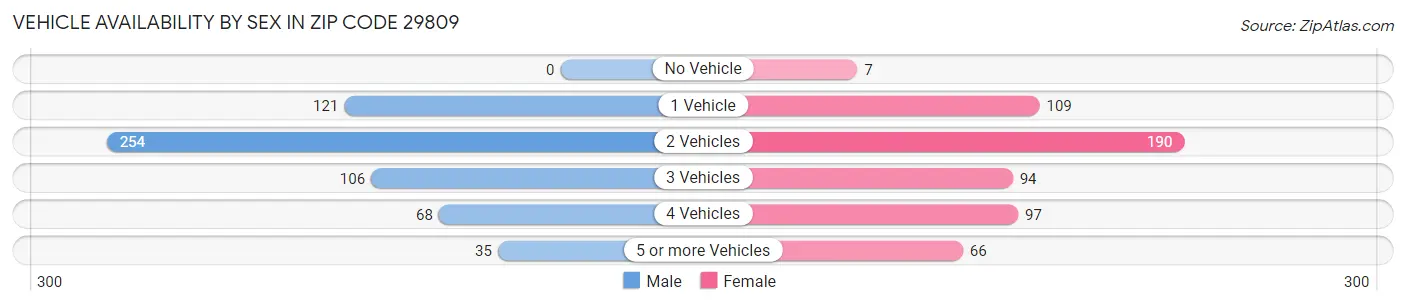 Vehicle Availability by Sex in Zip Code 29809
