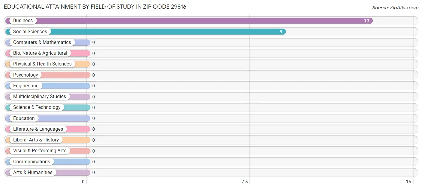 Educational Attainment by Field of Study in Zip Code 29816