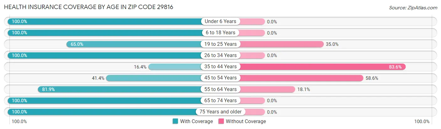 Health Insurance Coverage by Age in Zip Code 29816