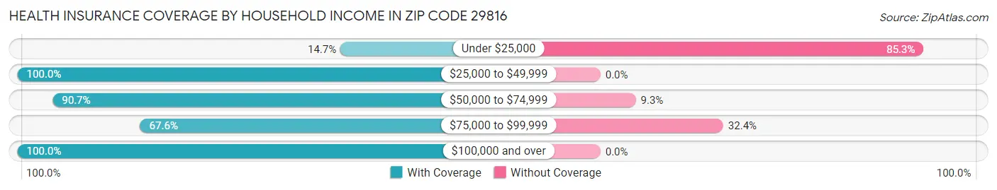 Health Insurance Coverage by Household Income in Zip Code 29816