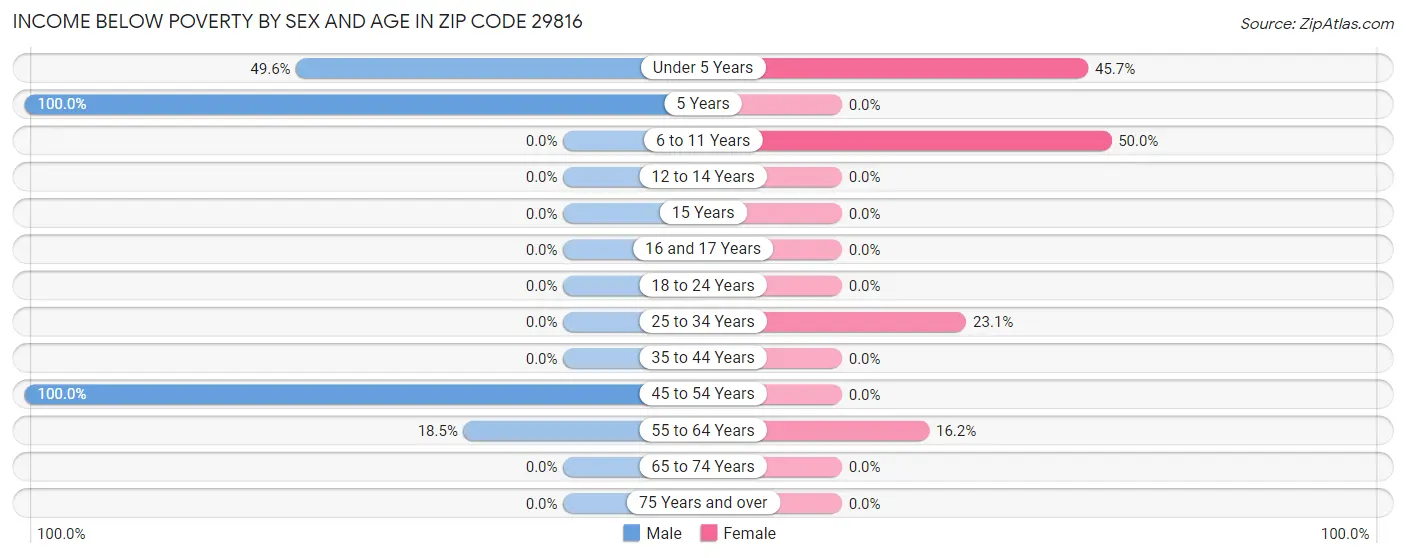 Income Below Poverty by Sex and Age in Zip Code 29816
