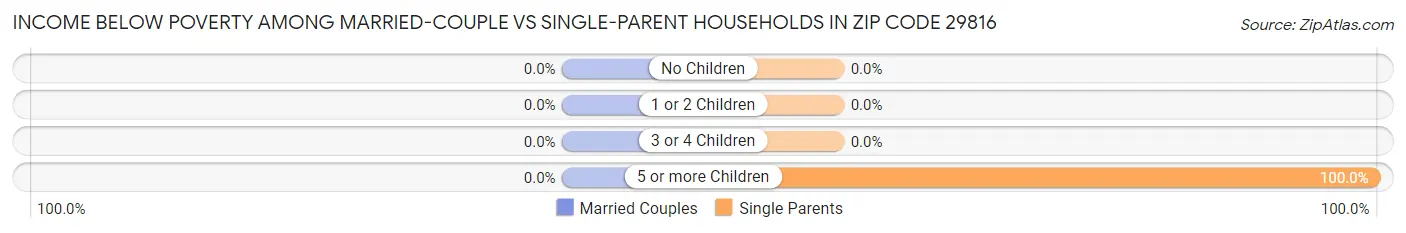 Income Below Poverty Among Married-Couple vs Single-Parent Households in Zip Code 29816