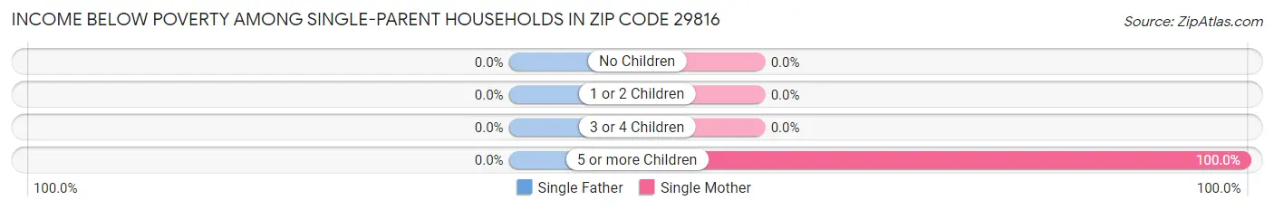 Income Below Poverty Among Single-Parent Households in Zip Code 29816