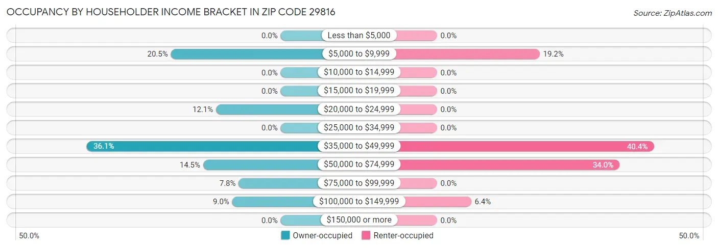 Occupancy by Householder Income Bracket in Zip Code 29816