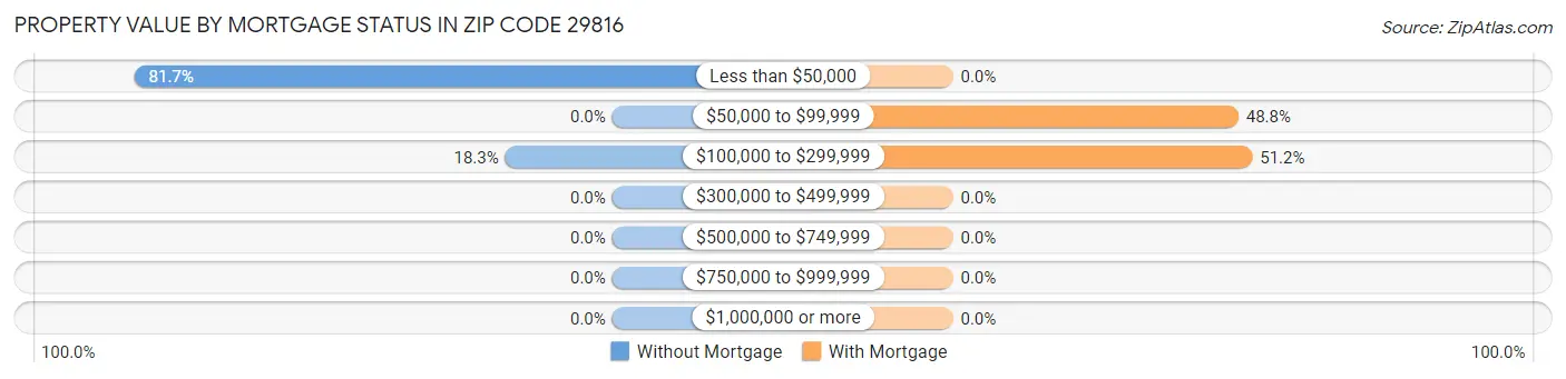 Property Value by Mortgage Status in Zip Code 29816