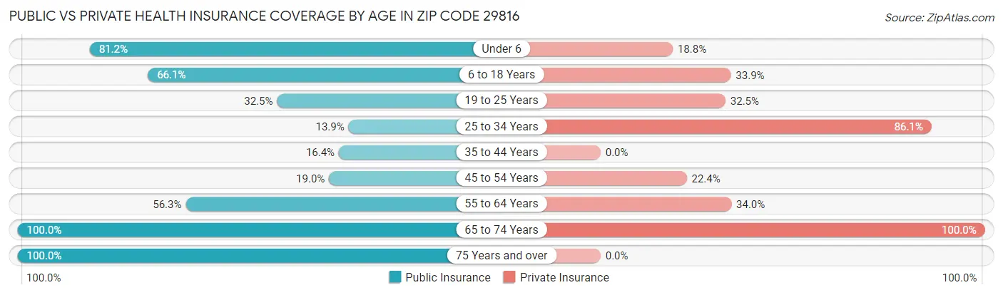 Public vs Private Health Insurance Coverage by Age in Zip Code 29816
