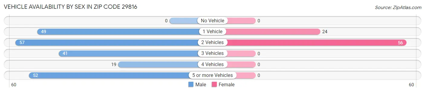 Vehicle Availability by Sex in Zip Code 29816