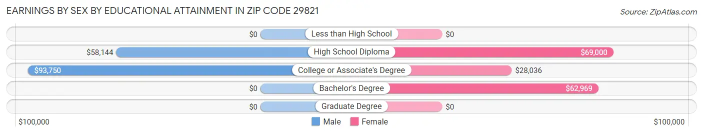 Earnings by Sex by Educational Attainment in Zip Code 29821
