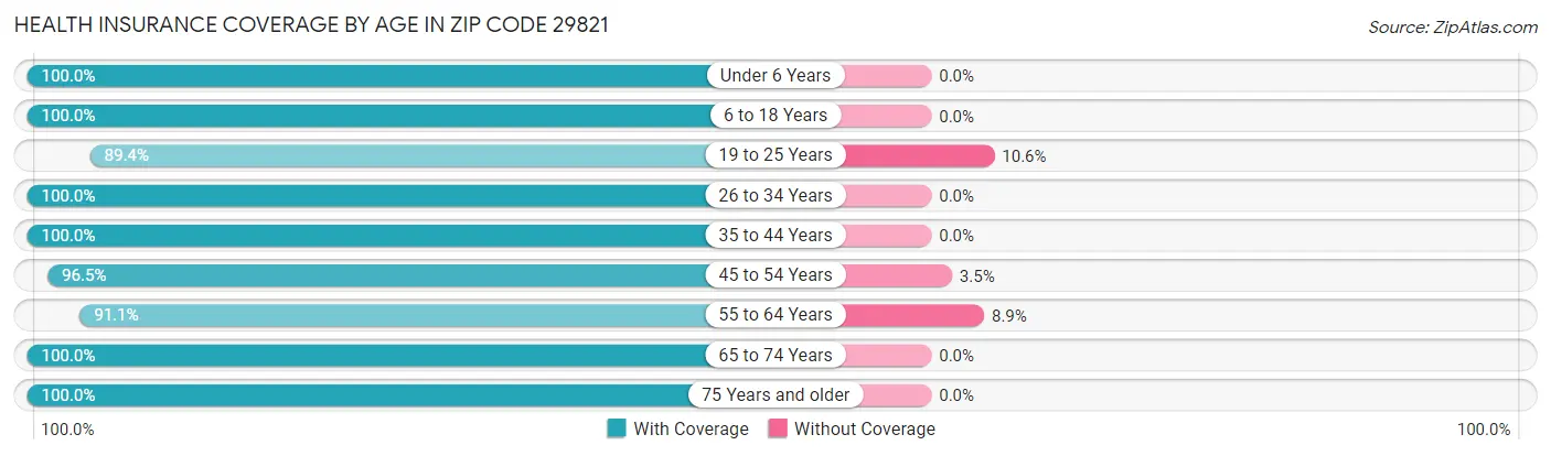 Health Insurance Coverage by Age in Zip Code 29821