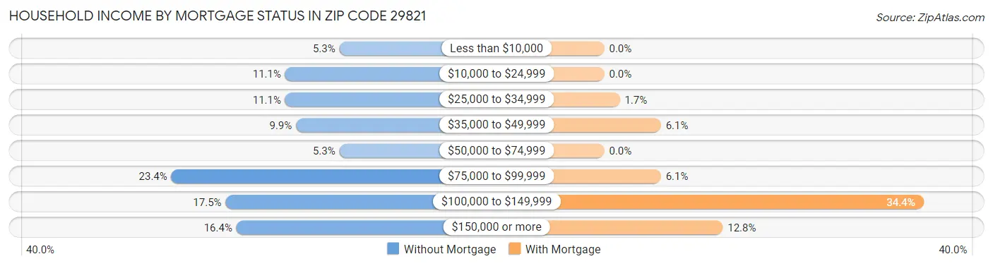 Household Income by Mortgage Status in Zip Code 29821