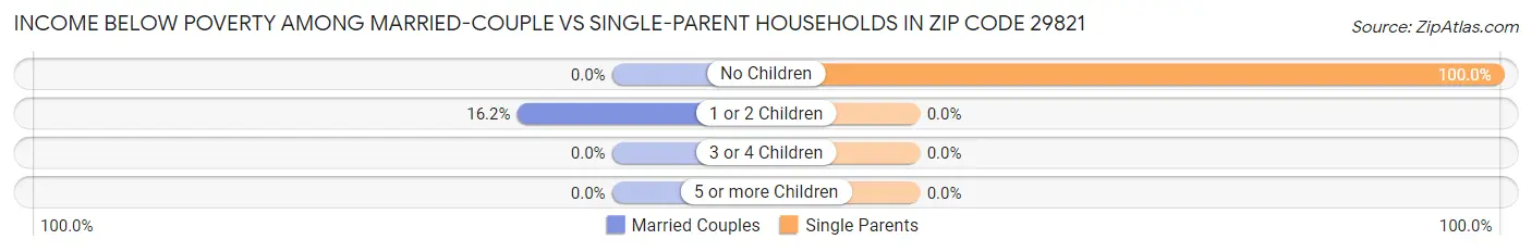 Income Below Poverty Among Married-Couple vs Single-Parent Households in Zip Code 29821