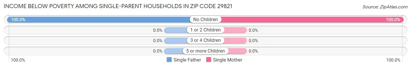 Income Below Poverty Among Single-Parent Households in Zip Code 29821