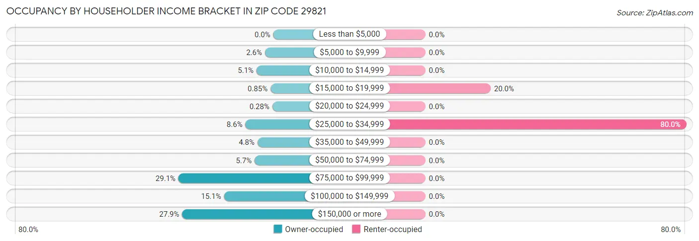 Occupancy by Householder Income Bracket in Zip Code 29821