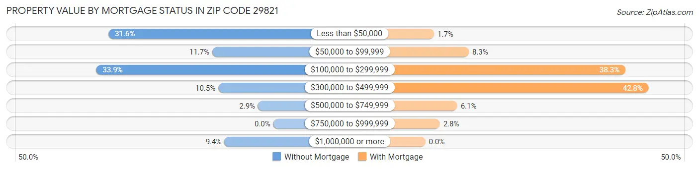 Property Value by Mortgage Status in Zip Code 29821