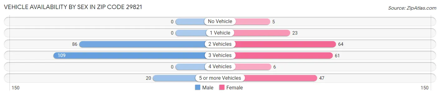 Vehicle Availability by Sex in Zip Code 29821
