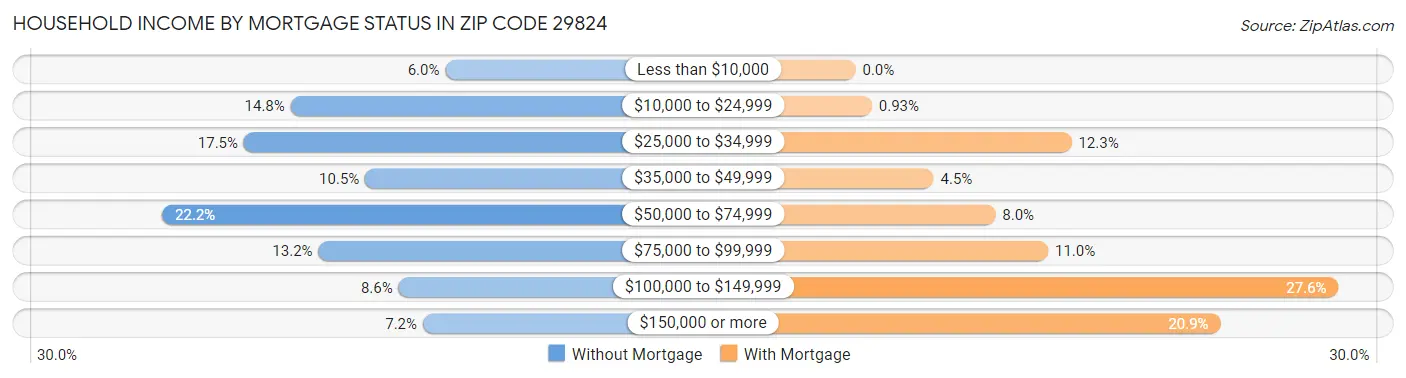 Household Income by Mortgage Status in Zip Code 29824