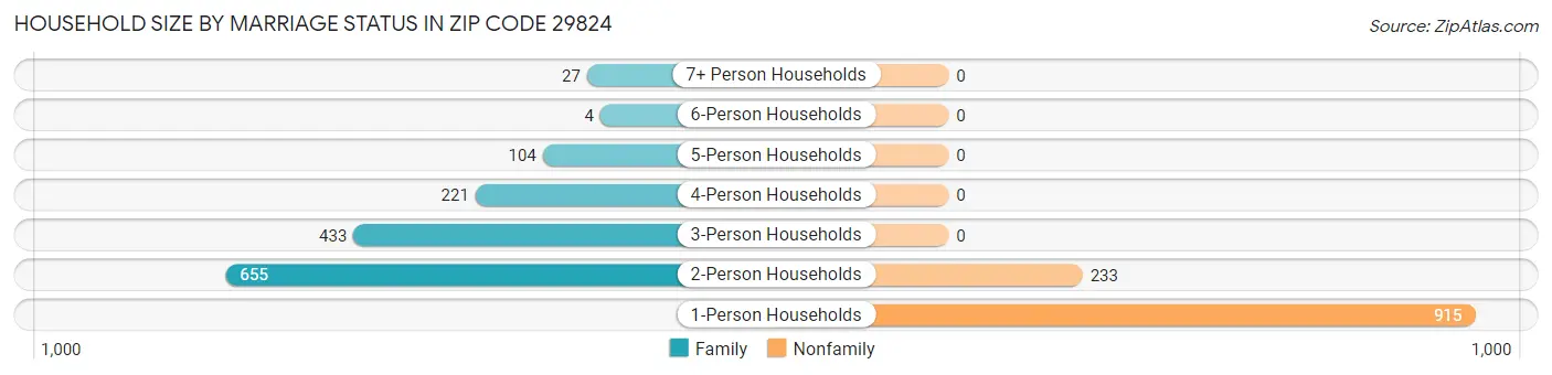 Household Size by Marriage Status in Zip Code 29824