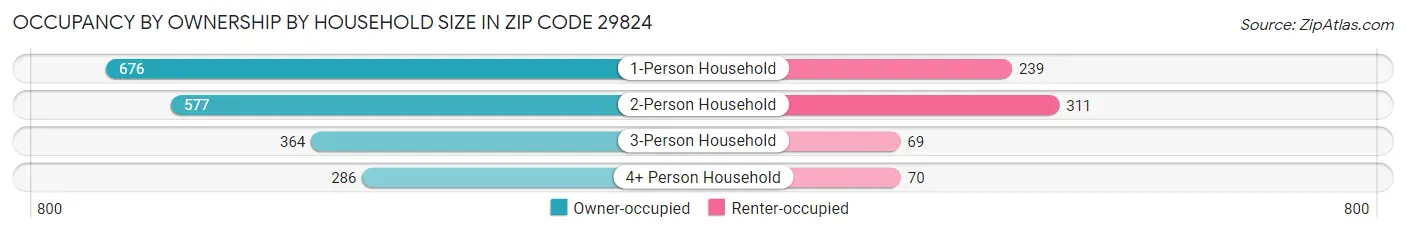 Occupancy by Ownership by Household Size in Zip Code 29824