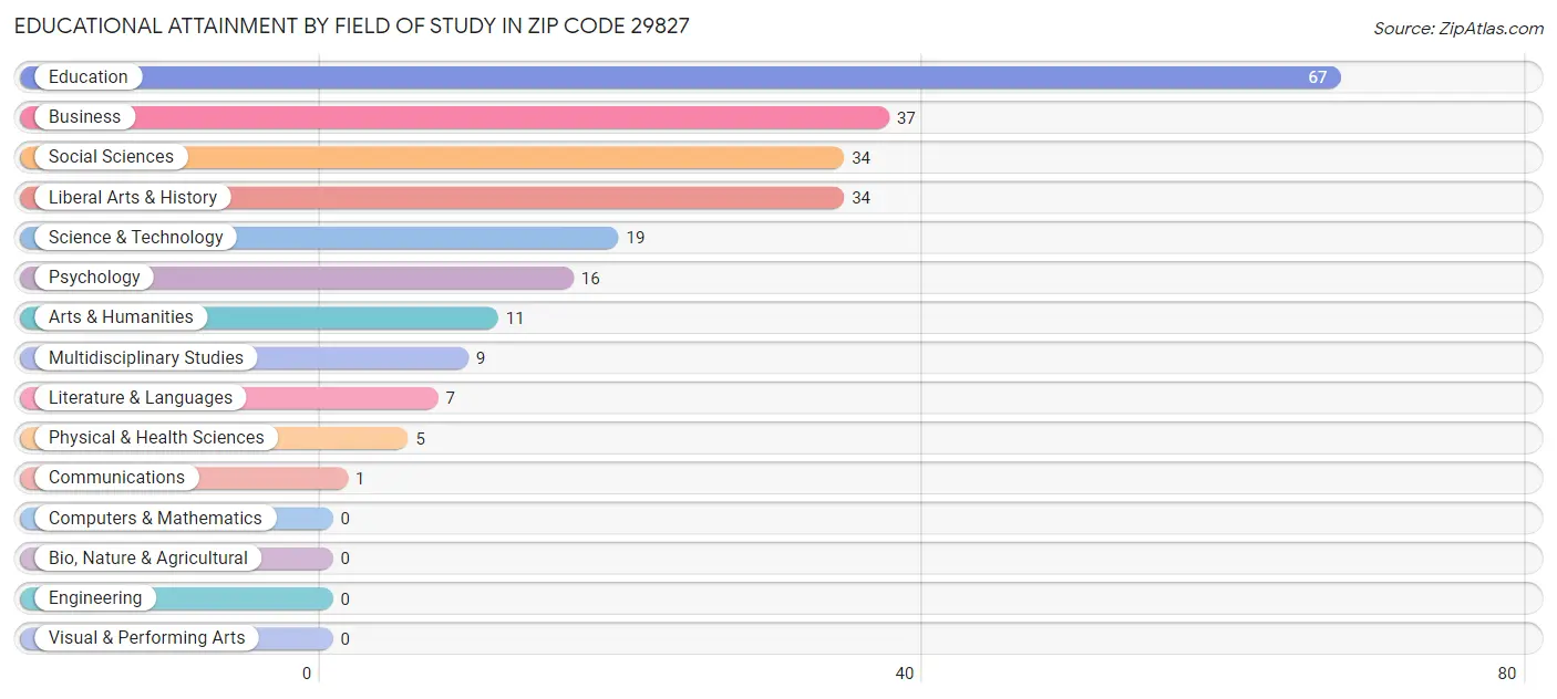 Educational Attainment by Field of Study in Zip Code 29827